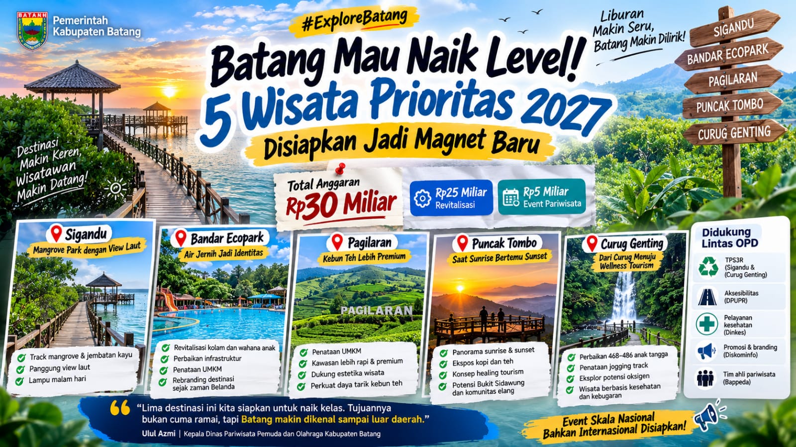 Dari Mangrove hingga Wellness Tourism, Ini Lima Wisata Prioritas Batang di 2027