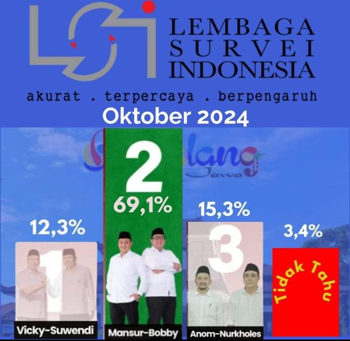 Survei LSI, Paslon Bupati Pemalang Mansur-Bobby Capai 69,1%