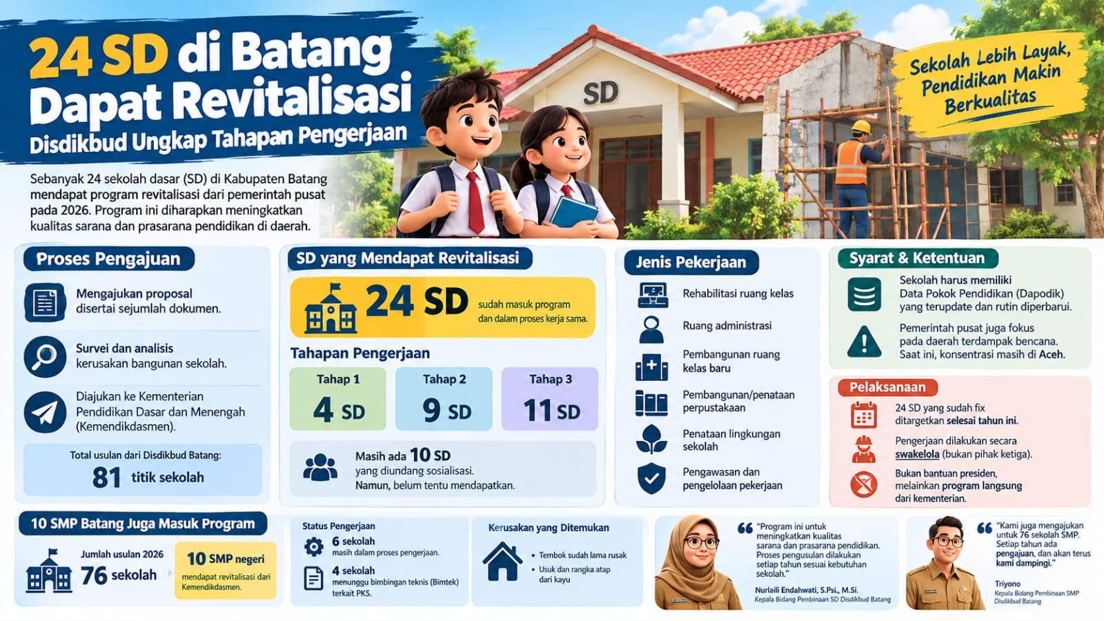 Bangunan Rusak Parah, 24 SD dan 10 SMP di Batang Direvitalisasi