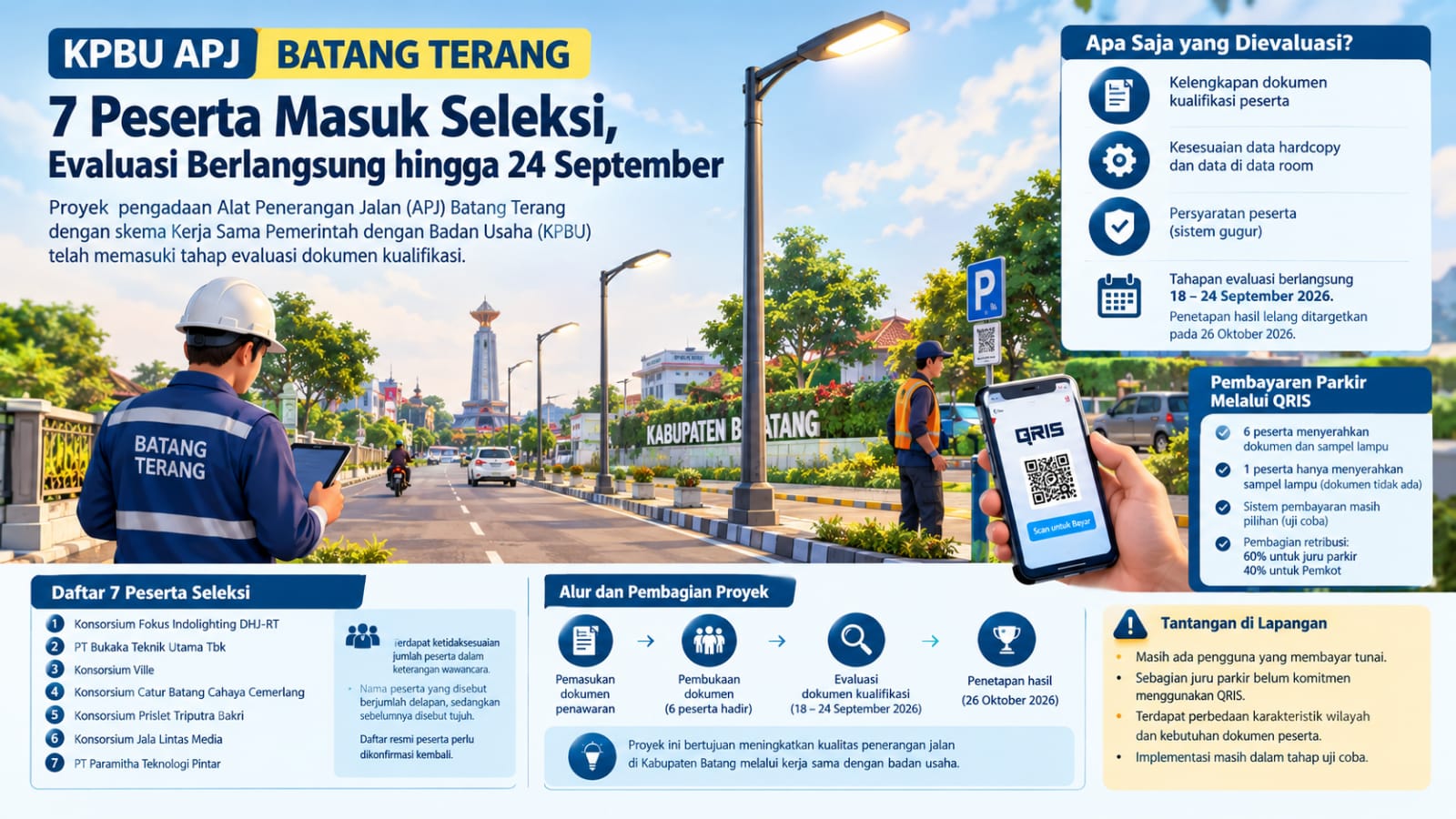 Seleksi Pemenang KPBU APJ Batang Terang, 7 Peserta Bersaing