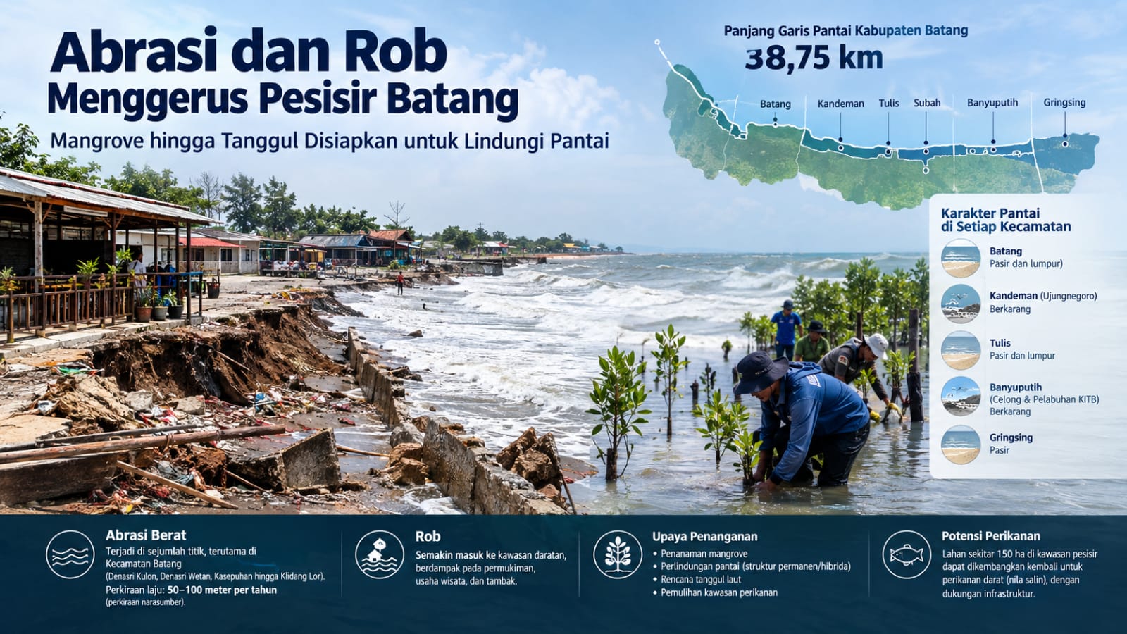 38,75 Km Garis Pantai Batang Terus Berubah, Abrasi dan Rob Mengintai