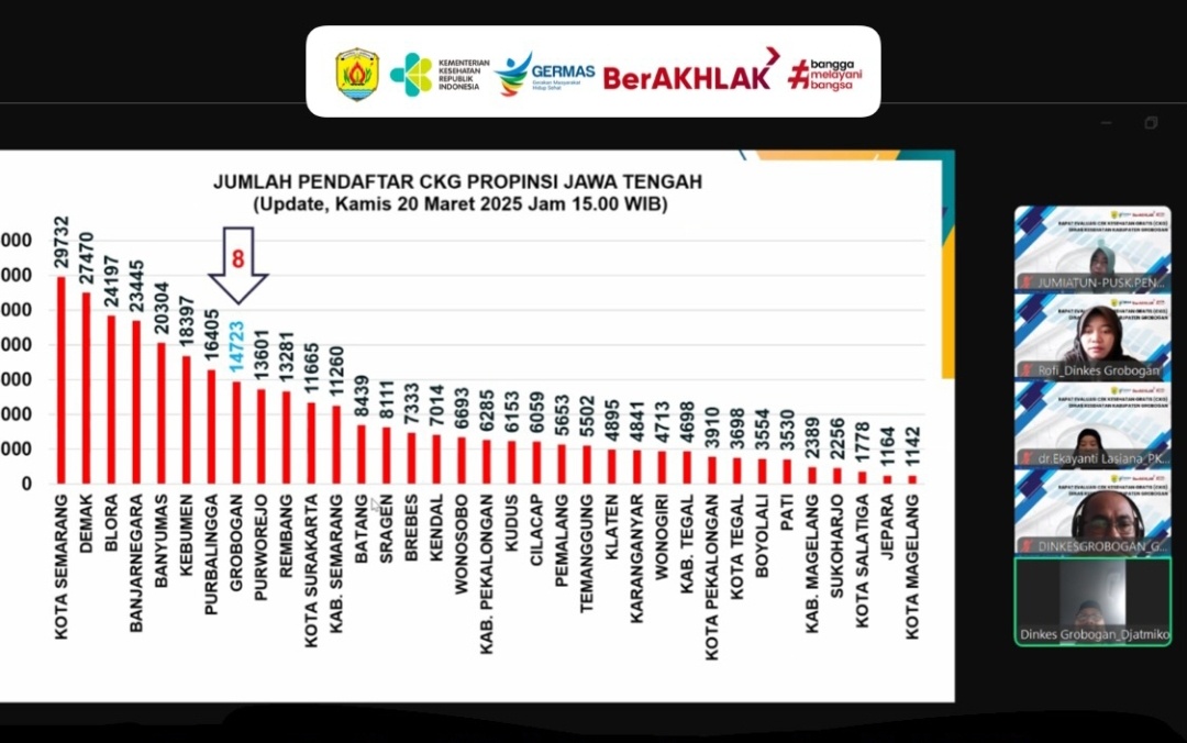 Urutan Kedelapan Pendaftar Cek Kesehatan Gratis Terbanyak se-Jawa Tengah, Begini Respon Kadinkes Grobogan