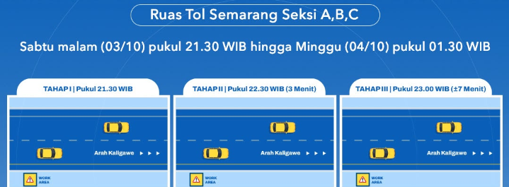 Mulai Mal Ini, JTT Pasang Gantry RFID KM 438 Ruas Tol Semarang Seksi C