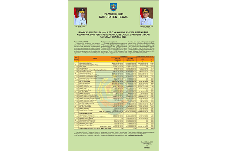 Penetapan Perubahan Anggaran Pendapatan dan Belanja Daerah (Perubahan APBD) Kabupaten Tegal Anggaran 2023