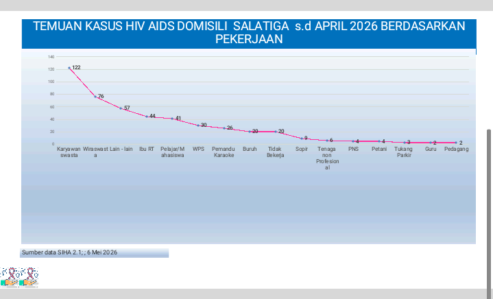 44 IRT dan 41 Pelajar/Mahasiswa Domisili Salatiga Terpapar HIV/AIDS