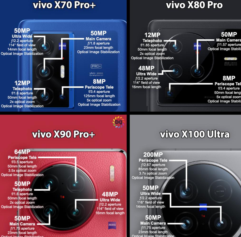 Kualitas Kamera Seri Vivo X dari X70 Pro+ hingga X100 Ultra
