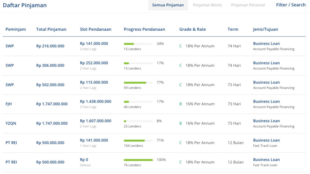 Pinjol Tanpa BI Checking dari Investree, Simak Berikut Cara Daftar dan Pengajuannya