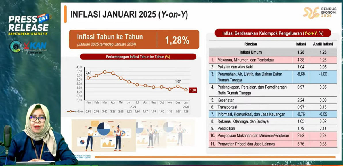 Inflasi Jateng Januari 2025 Capai 1,28 Persen, Deflasi Bulanan Terjadi Akibat Diskon Listrik