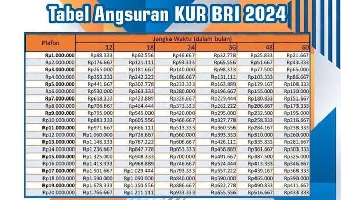 Batas Pinjaman KUR BRI 2024 Terbaru Tanpa Agunan