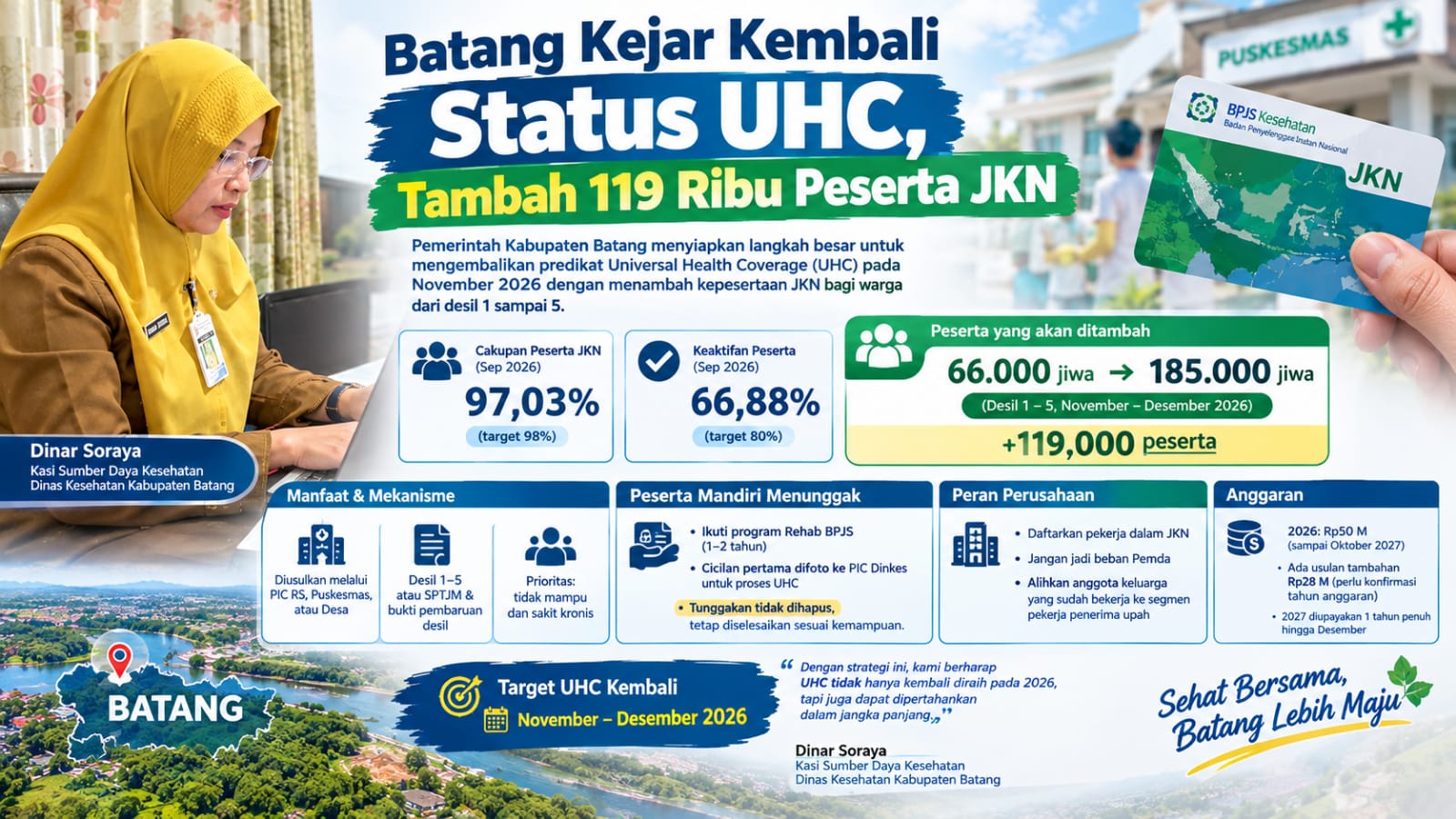 Batang Kejar Kembali Status UHC, Tambah 119 Ribu Peserta JKN
