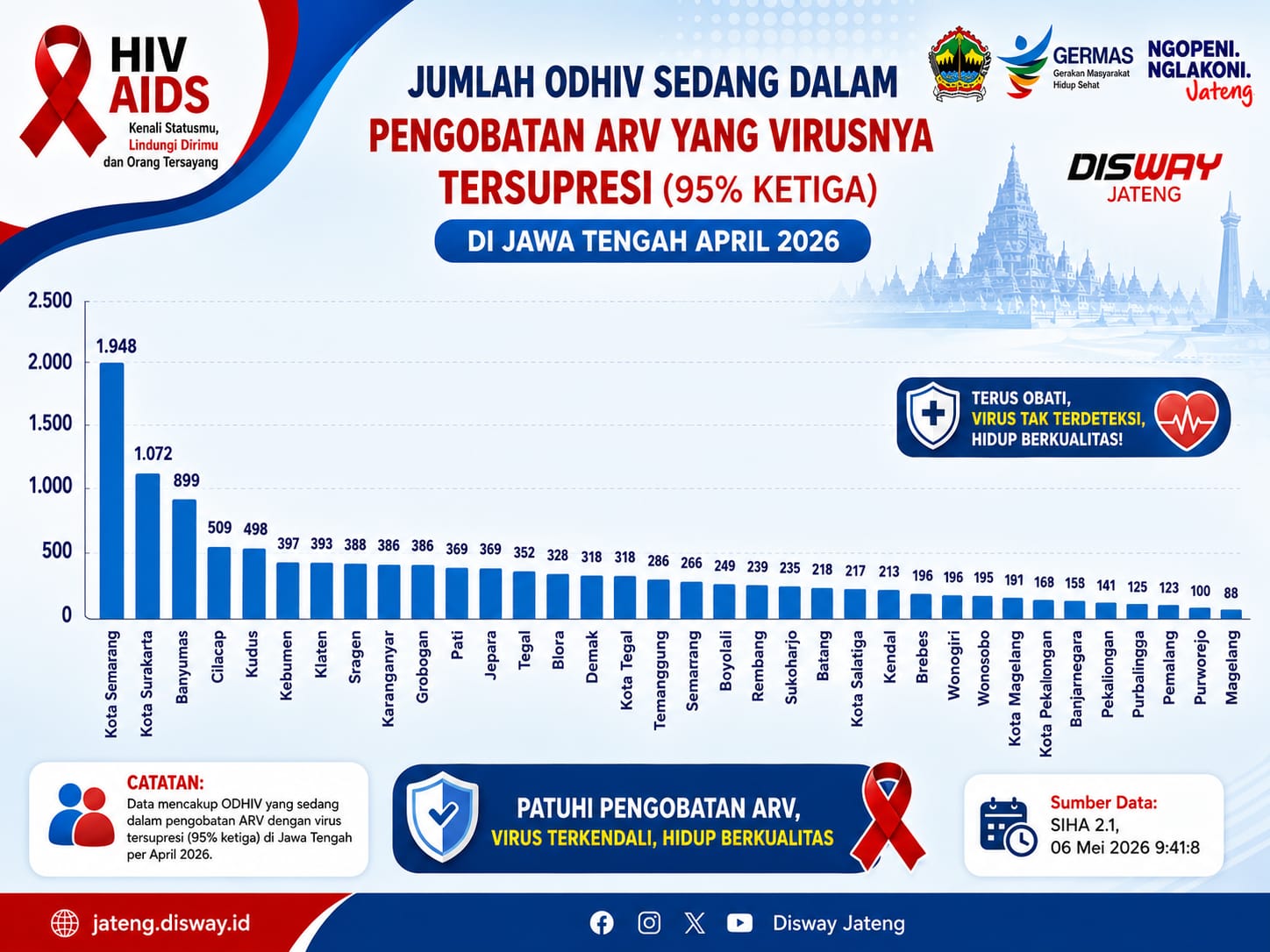 Data SIHA Sebut Kota Salatiga Peringkat 23 Se-Jateng Orang dengan HIV