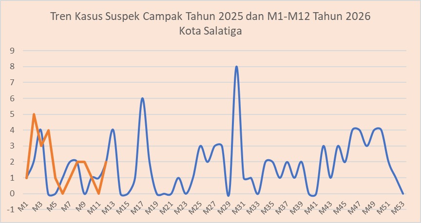 Suspek Campak di Salatiga Hingga April 2026 Ditemukan 20 Kasus, Jadi Perhatian Nasional
