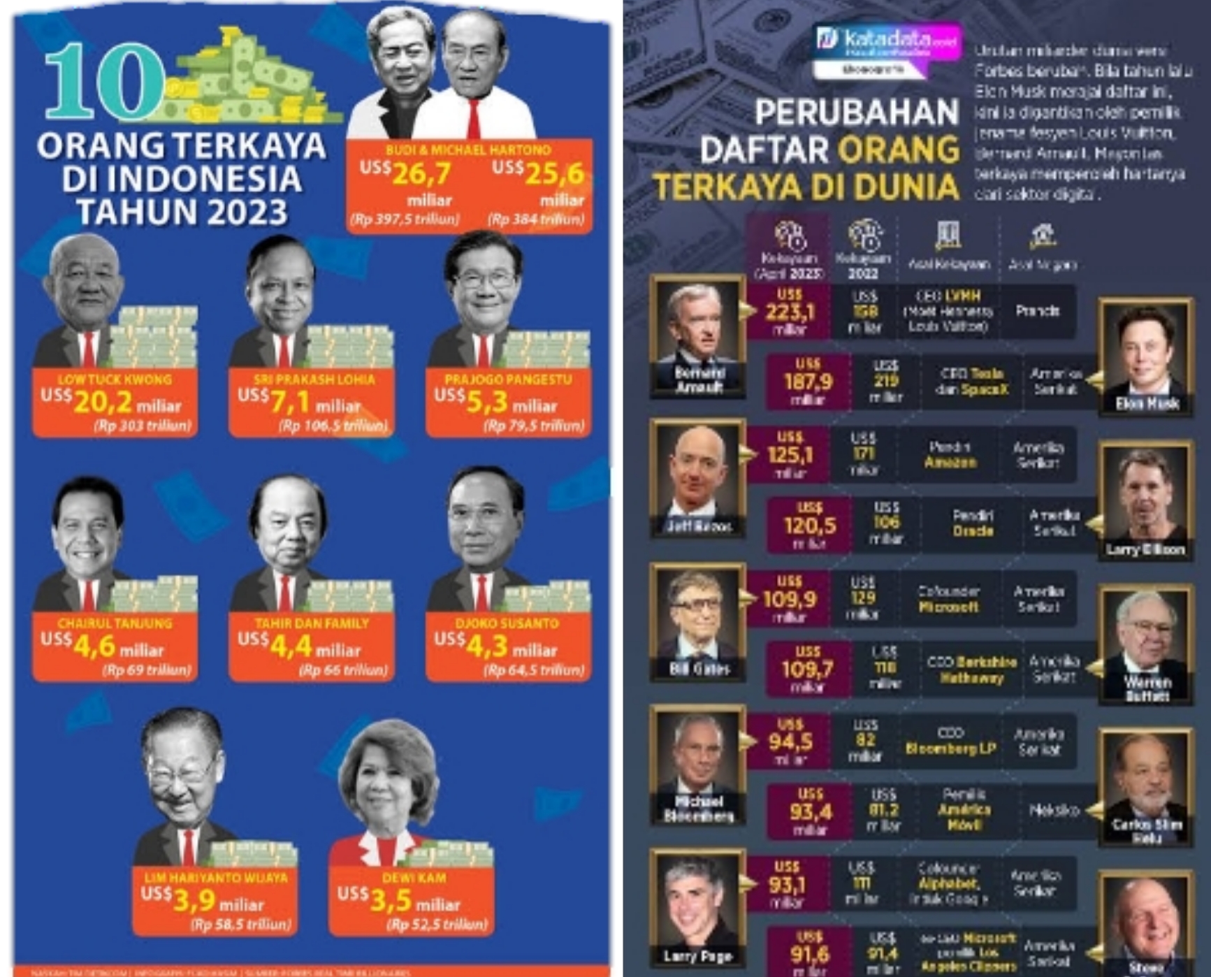 Ini Dia Daftar Orang Terkaya Di Indonesia dan Dunia Terbaru 2023, Anda Pasti Melongo Lihat Nominalnya