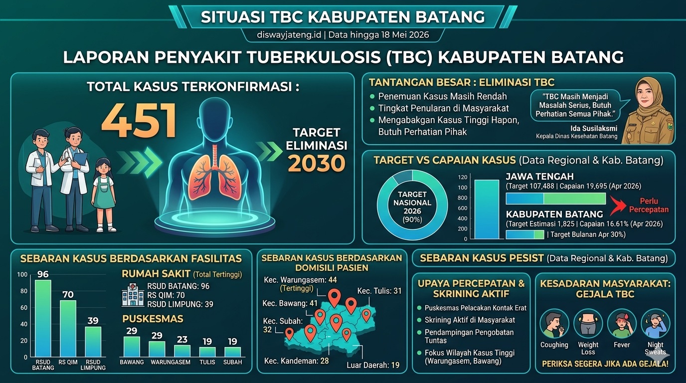 451 Warga Batang Terjangkit TBC, Warungasem dan Bawang Jadi Wilayah Paling Rawan