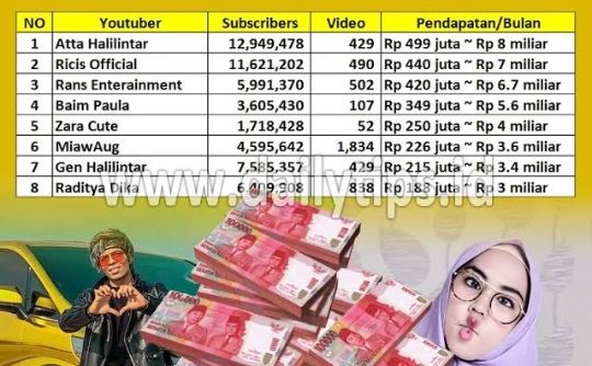 Anda Pasti Tertarik Menjadi Youtuber Setelah Tahu Penghasilannya, Ini Dia 7 Youtuber Terkaya Di Indonesia