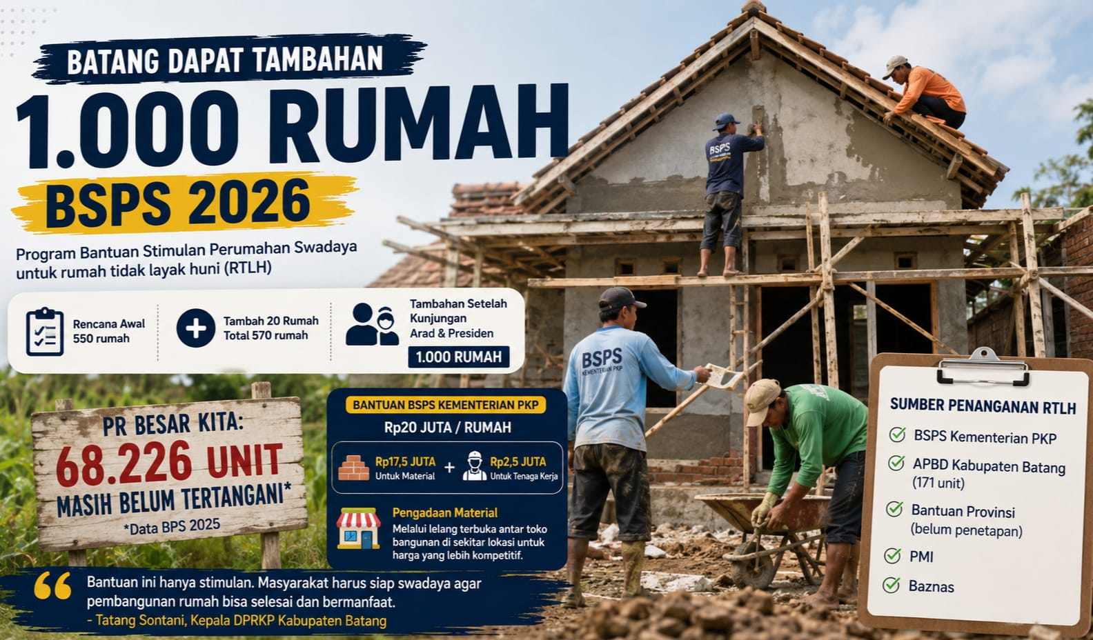 Batang Dapat 1.000 BSPS, Tapi PR Rumah Layak Masih 68.226 Unit