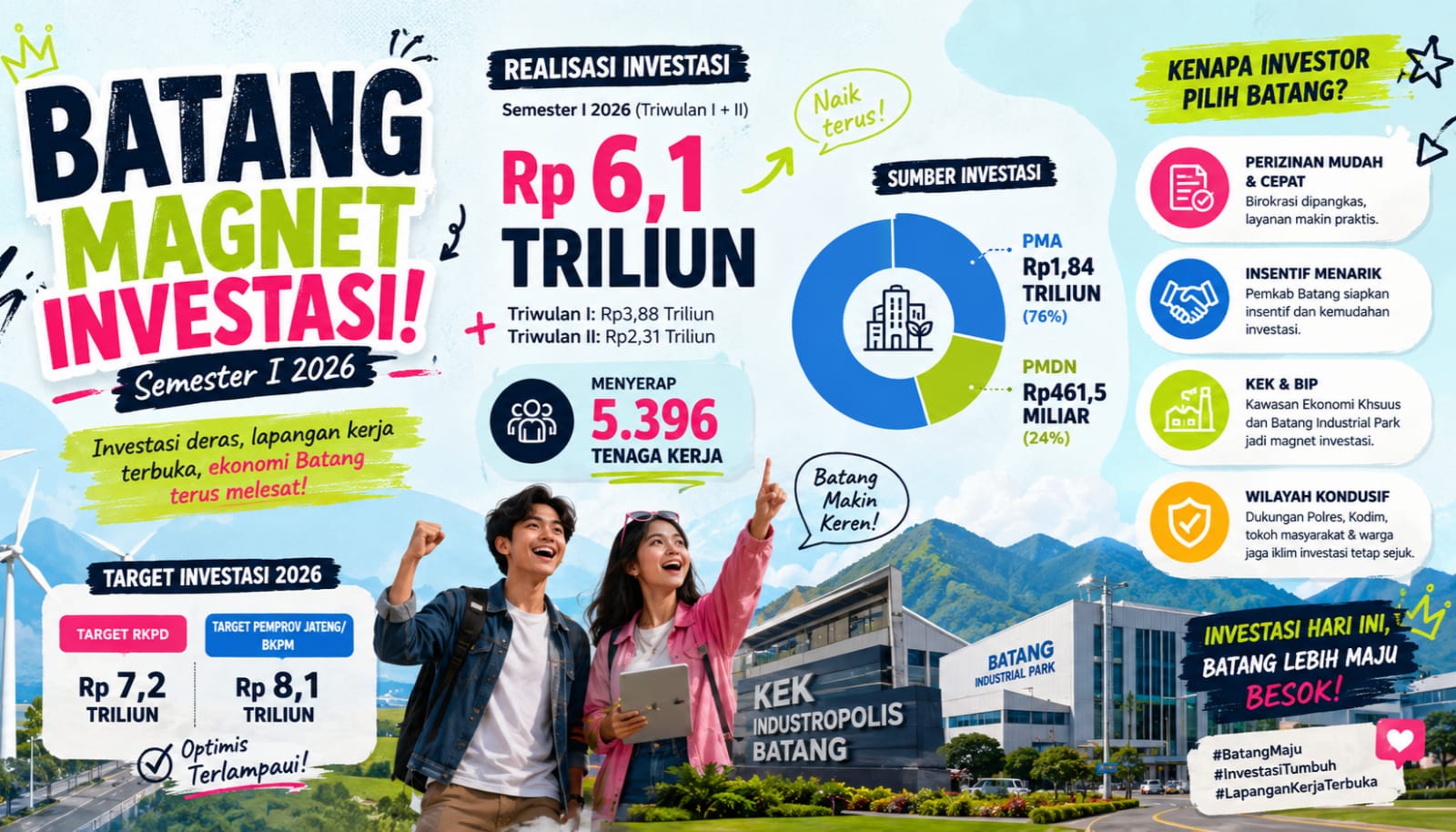 Semester I 2026, Batang Catat Investasi Rp6,1 Triliun
