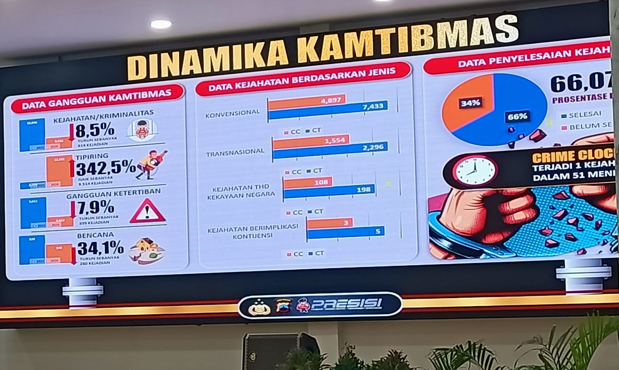 Kriminalitas dan Gangguan Kamtibmas di Jateng Turun 24,18% Sepanjang 2024