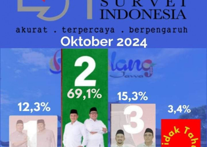 Survei LSI, Paslon Bupati Pemalang Mansur-Bobby Capai 69,1%