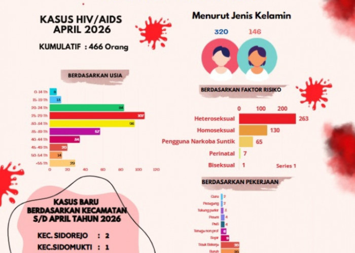 Fakta Puluhan Ibu Rumah Tangga Terjangkit HIV AIDS, Ketua KPI Salatiga : Ada Unsur Kenakalan Suami Tidak Setia