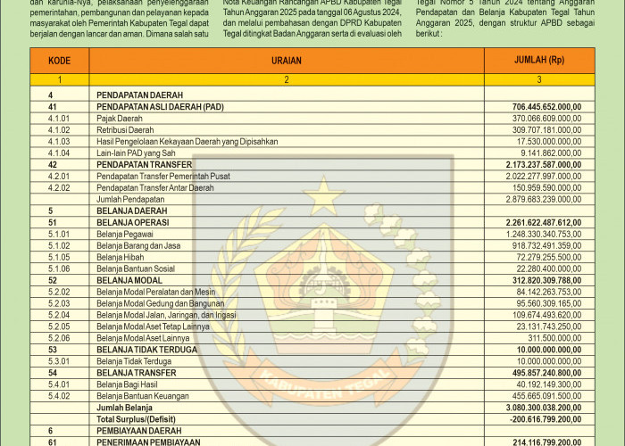 Inilah Informasi Penyusunan Anggaran Pendapatan dan Belanja Daerah (APBD) Kabupaten Tegal 2025