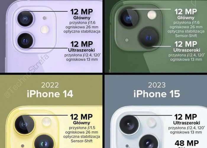 Evolusi Kualitas Kamera iPhone