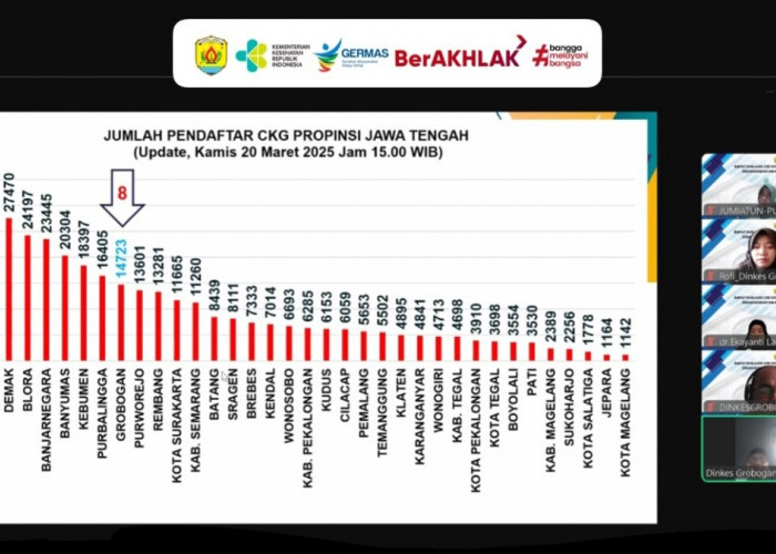 Urutan Kedelapan Pendaftar Cek Kesehatan Gratis Terbanyak se-Jawa Tengah, Begini Respon Kadinkes Grobogan