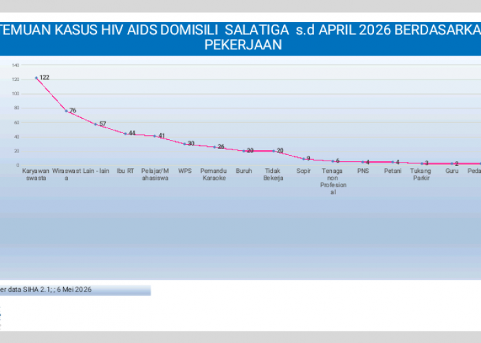 44 IRT dan 41 Pelajar/Mahasiswa Domisili Salatiga Terpapar HIV/AIDS