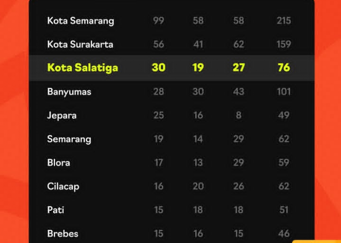 Salatiga Juara Umum III Popda Jateng 2026, Gagal Raih Target 50 Medali Emas 