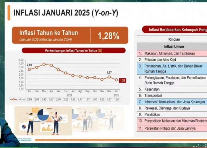 Inflasi Jateng Januari 2025 Capai 1,28 Persen, Deflasi Bulanan Terjadi Akibat Diskon Listrik