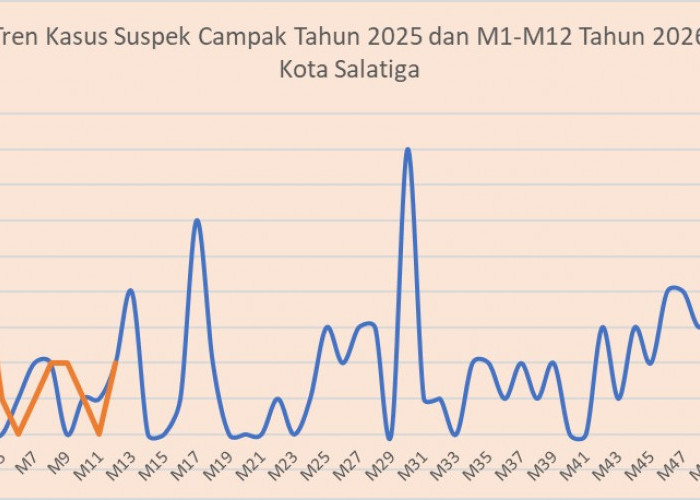 Suspek Campak di Salatiga Hingga April 2026 Ditemukan 20 Kasus, Jadi Perhatian Nasional