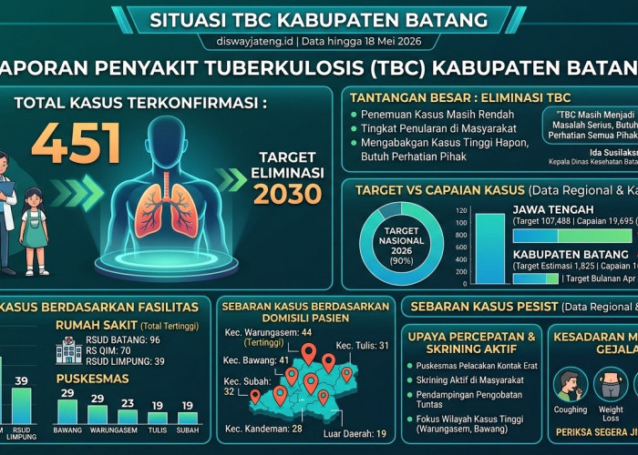 451 Warga Batang Terjangkit TBC, Warungasem dan Bawang Jadi Wilayah Paling Rawan