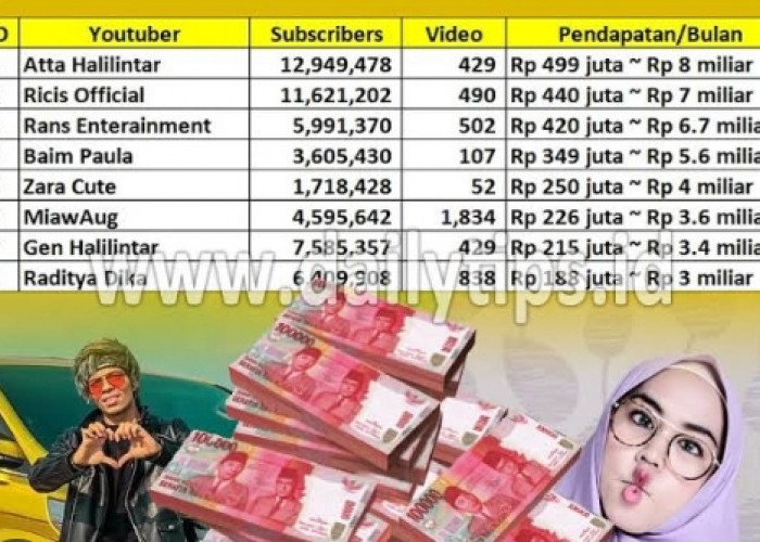 Anda Pasti Tertarik Menjadi Youtuber Setelah Tahu Penghasilannya, Ini Dia 7 Youtuber Terkaya Di Indonesia