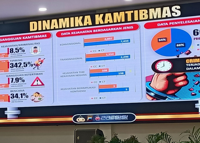 Kriminalitas dan Gangguan Kamtibmas di Jateng Turun 24,18% Sepanjang 2024