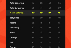 Salatiga Juara Umum III Popda Jateng 2026, Gagal Raih Target 50 Medali Emas 