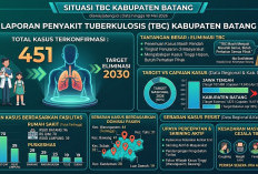 451 Warga Batang Terjangkit TBC, Warungasem dan Bawang Jadi Wilayah Paling Rawan